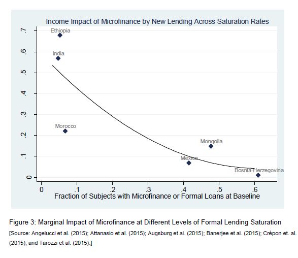 Microfinance On The Margin – Across Two Worlds