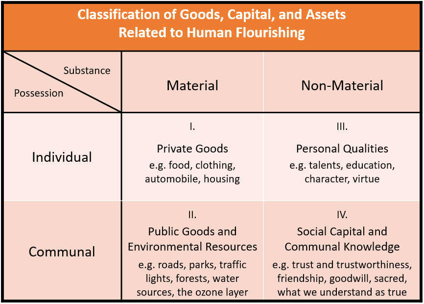 What Are The Components Of Human Flourishing According To The Nicomachean Ethics